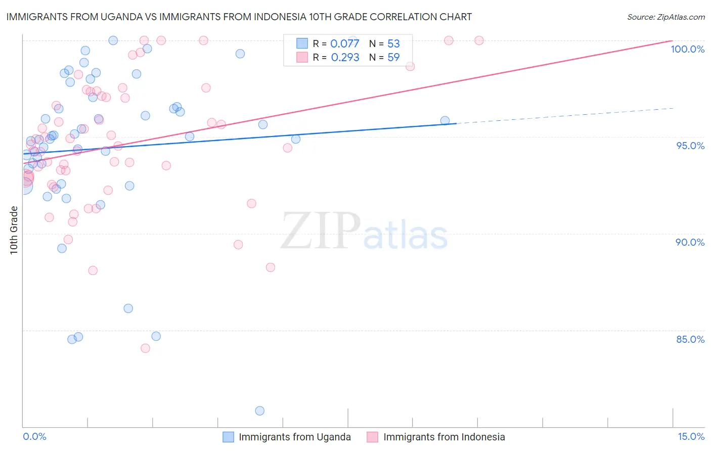 Immigrants from Uganda vs Immigrants from Indonesia 10th Grade