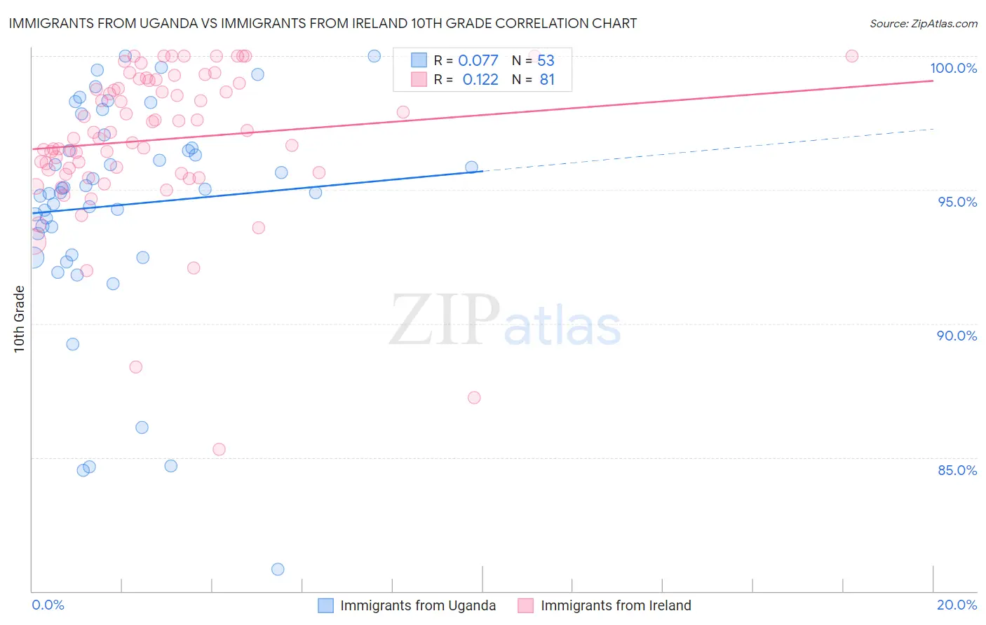 Immigrants from Uganda vs Immigrants from Ireland 10th Grade
