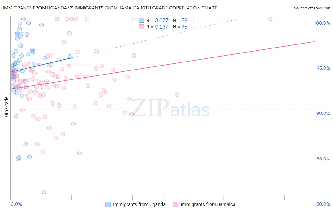 Immigrants from Uganda vs Immigrants from Jamaica 10th Grade