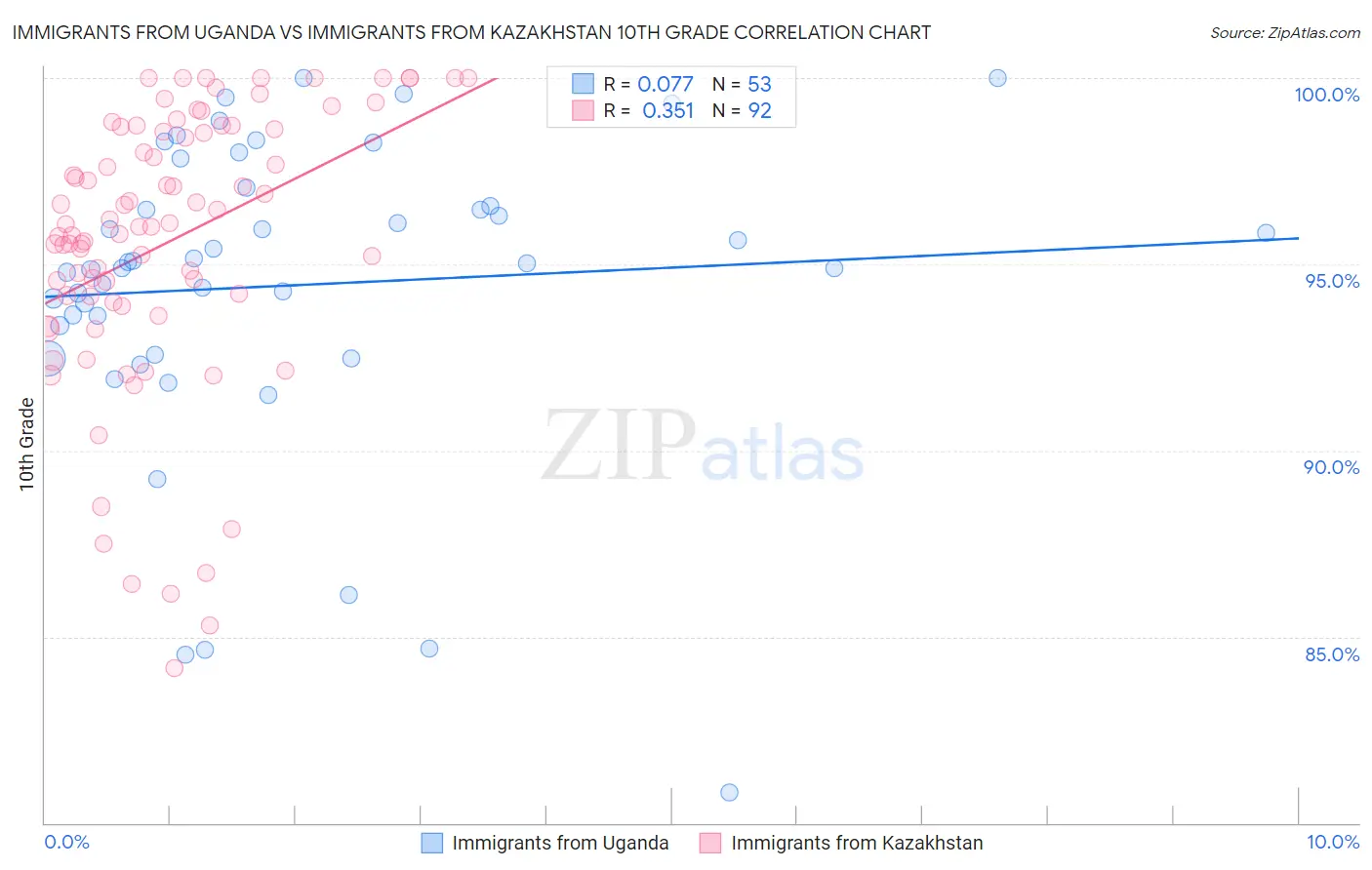 Immigrants from Uganda vs Immigrants from Kazakhstan 10th Grade