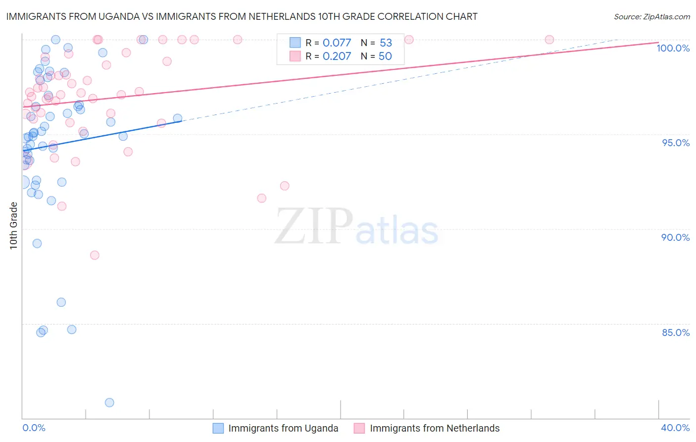 Immigrants from Uganda vs Immigrants from Netherlands 10th Grade