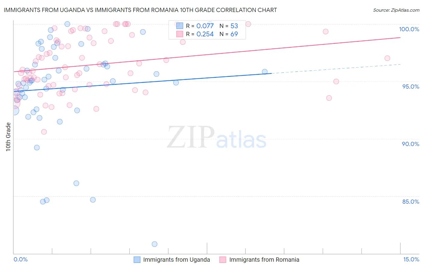 Immigrants from Uganda vs Immigrants from Romania 10th Grade