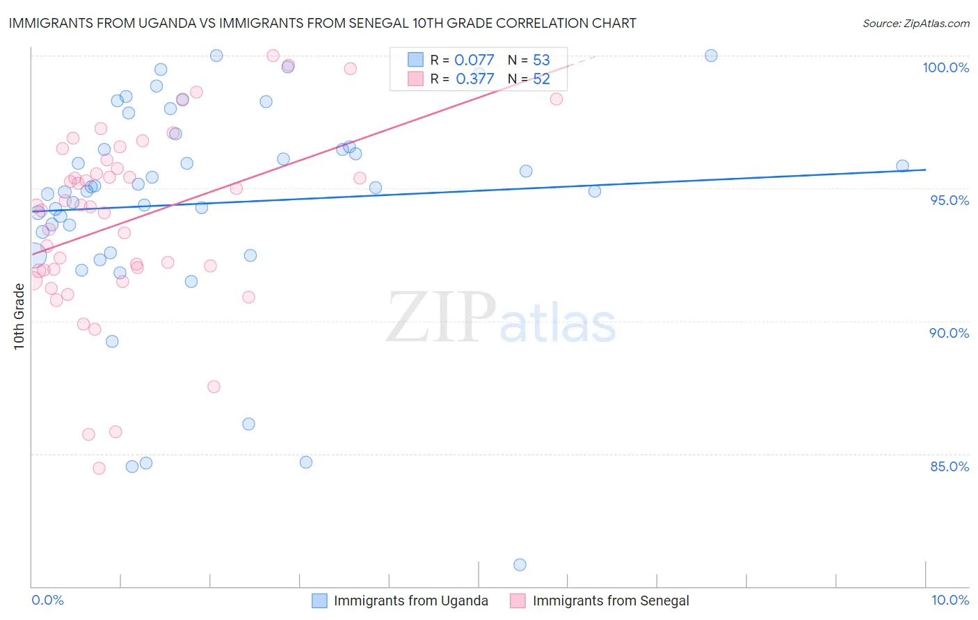 Immigrants from Uganda vs Immigrants from Senegal 10th Grade