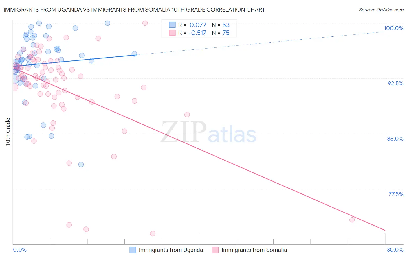 Immigrants from Uganda vs Immigrants from Somalia 10th Grade