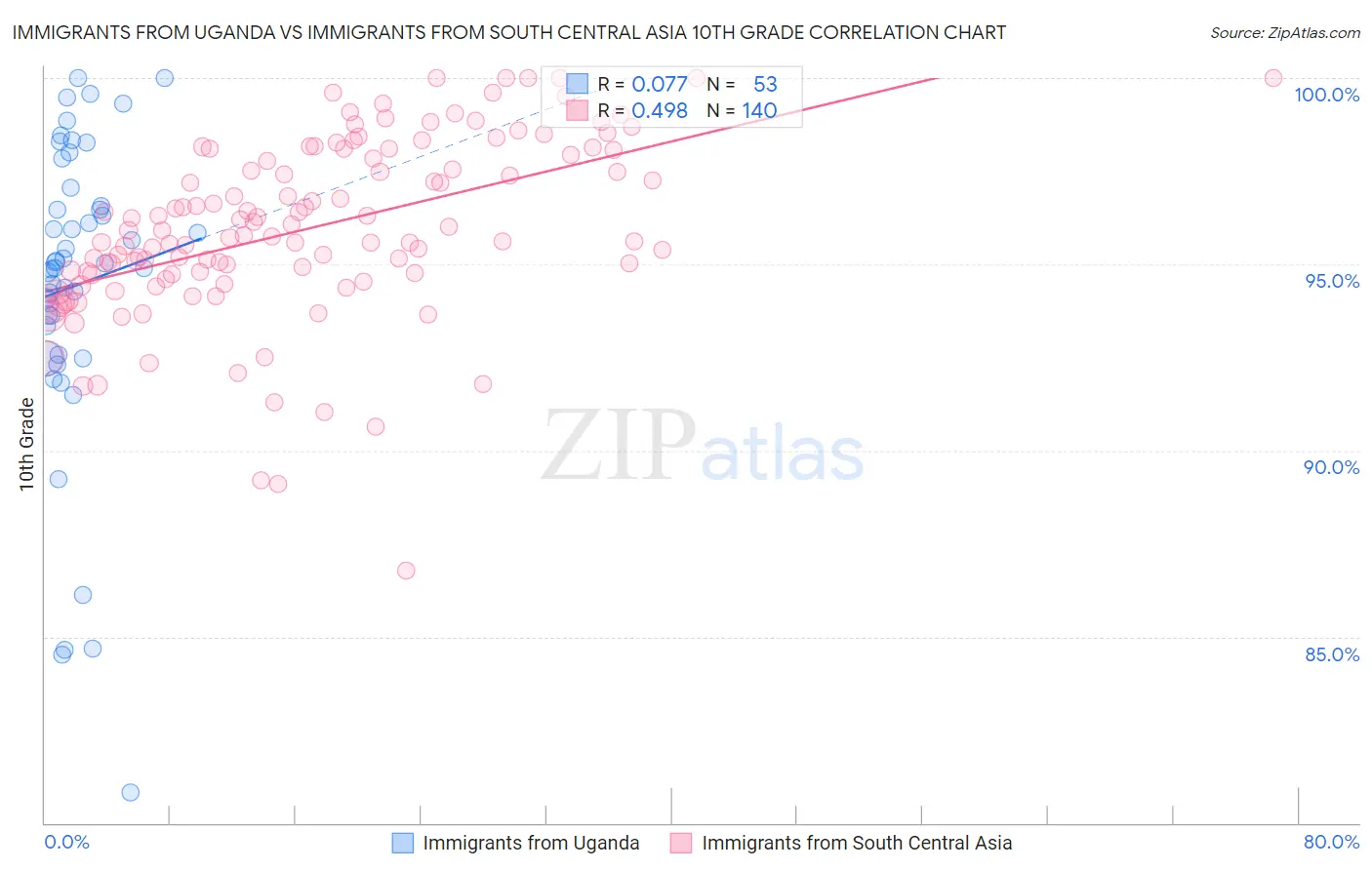 Immigrants from Uganda vs Immigrants from South Central Asia 10th Grade