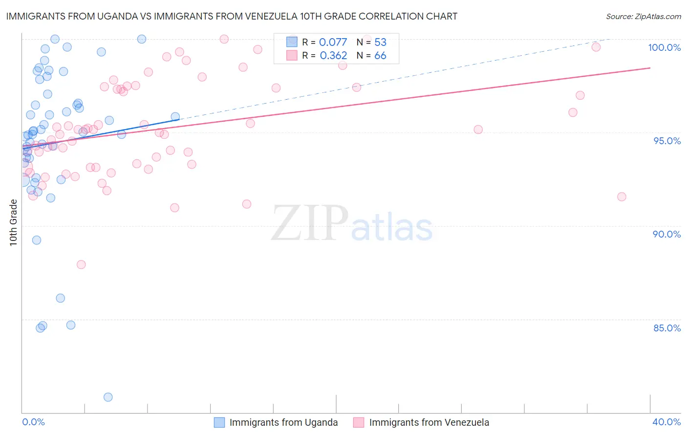 Immigrants from Uganda vs Immigrants from Venezuela 10th Grade