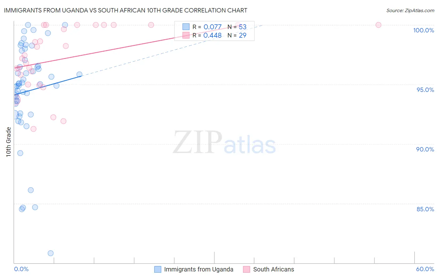 Immigrants from Uganda vs South African 10th Grade