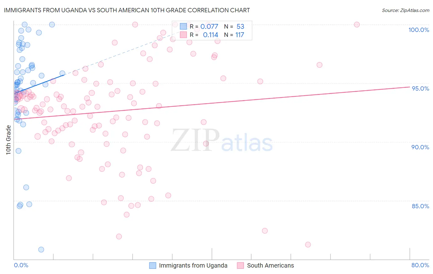 Immigrants from Uganda vs South American 10th Grade