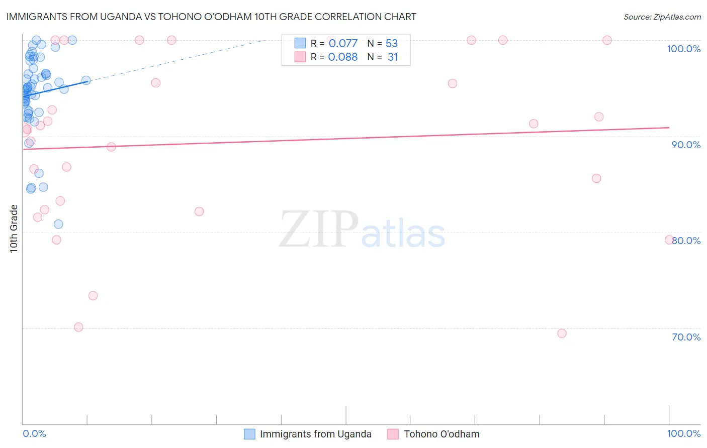 Immigrants from Uganda vs Tohono O'odham 10th Grade