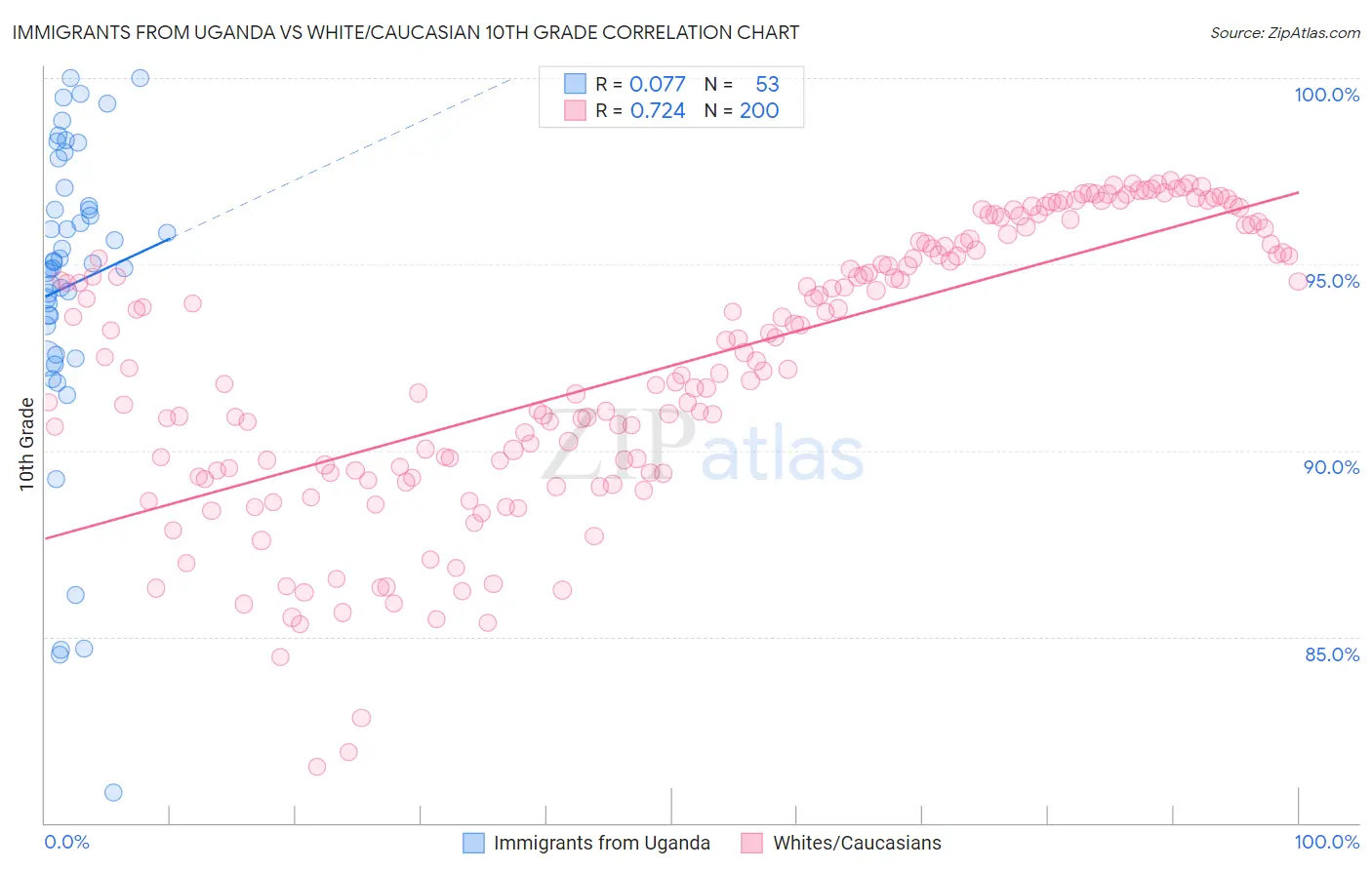 Immigrants from Uganda vs White/Caucasian 10th Grade