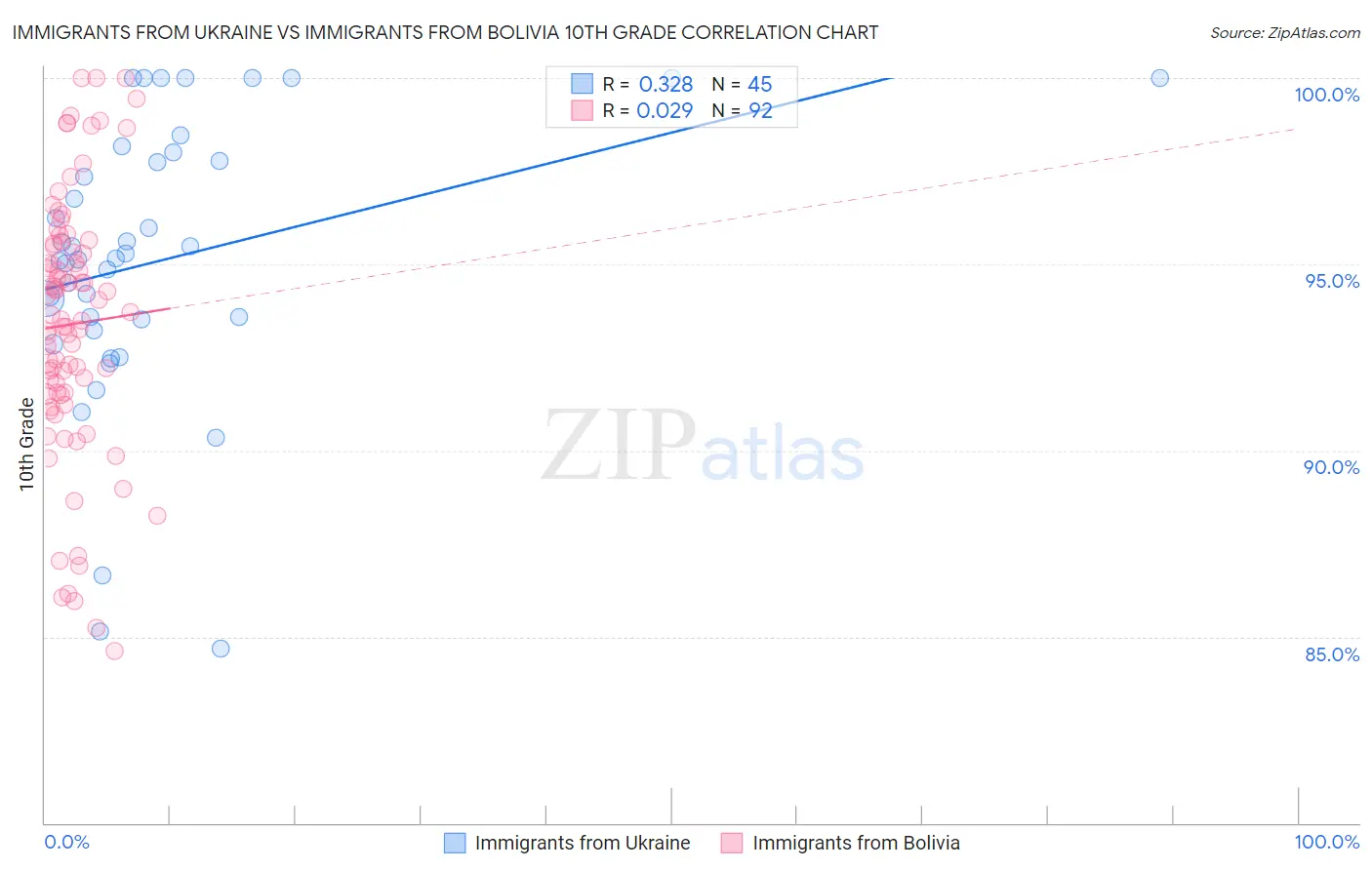 Immigrants from Ukraine vs Immigrants from Bolivia 10th Grade