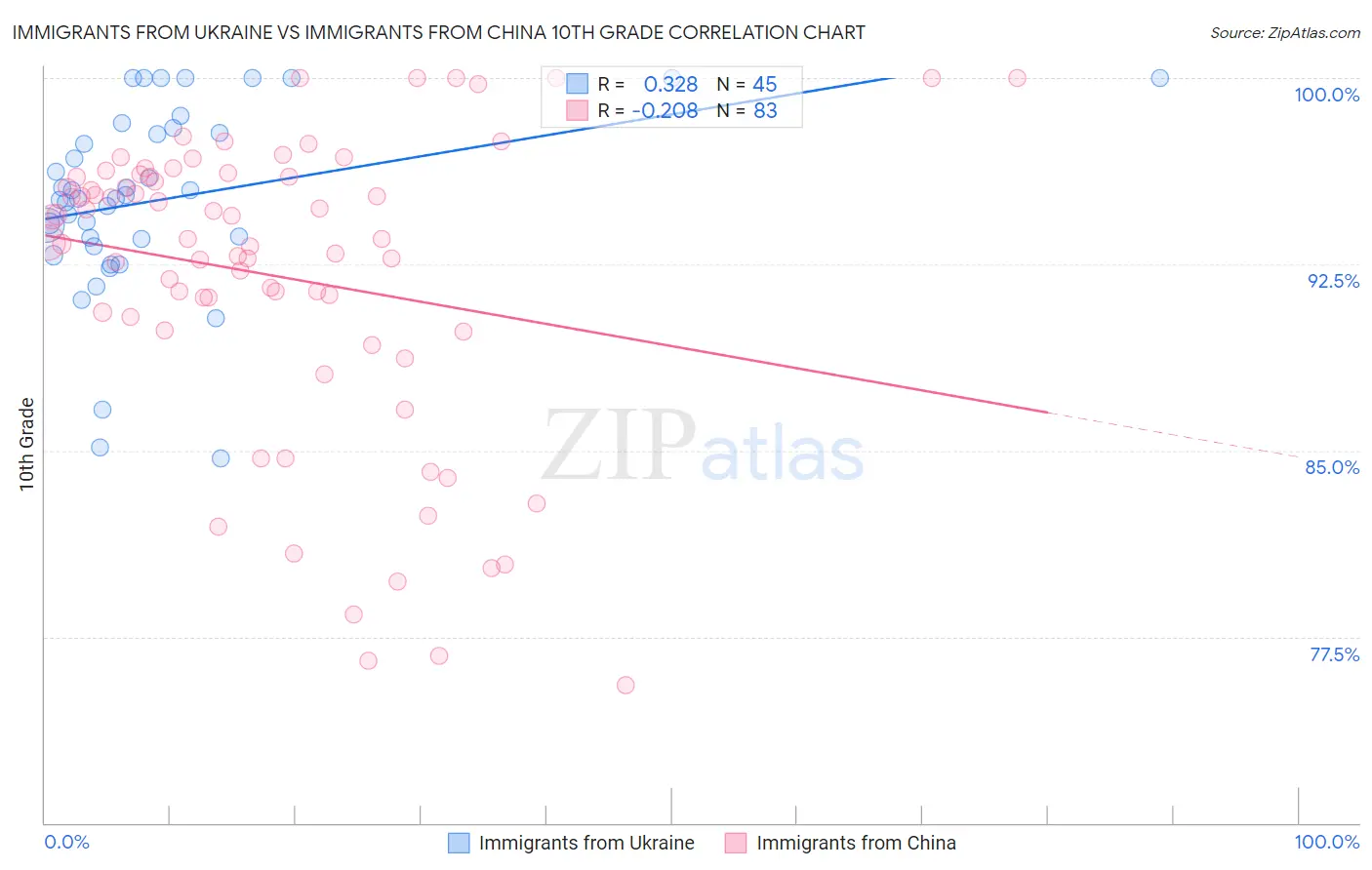 Immigrants from Ukraine vs Immigrants from China 10th Grade