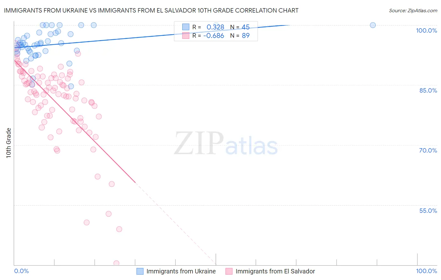 Immigrants from Ukraine vs Immigrants from El Salvador 10th Grade