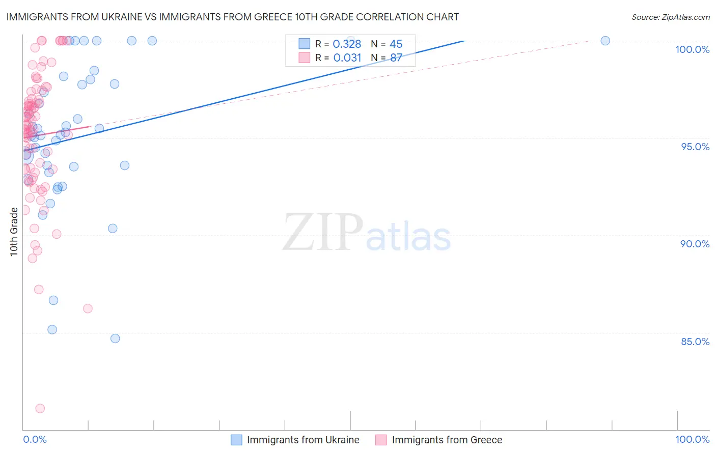 Immigrants from Ukraine vs Immigrants from Greece 10th Grade