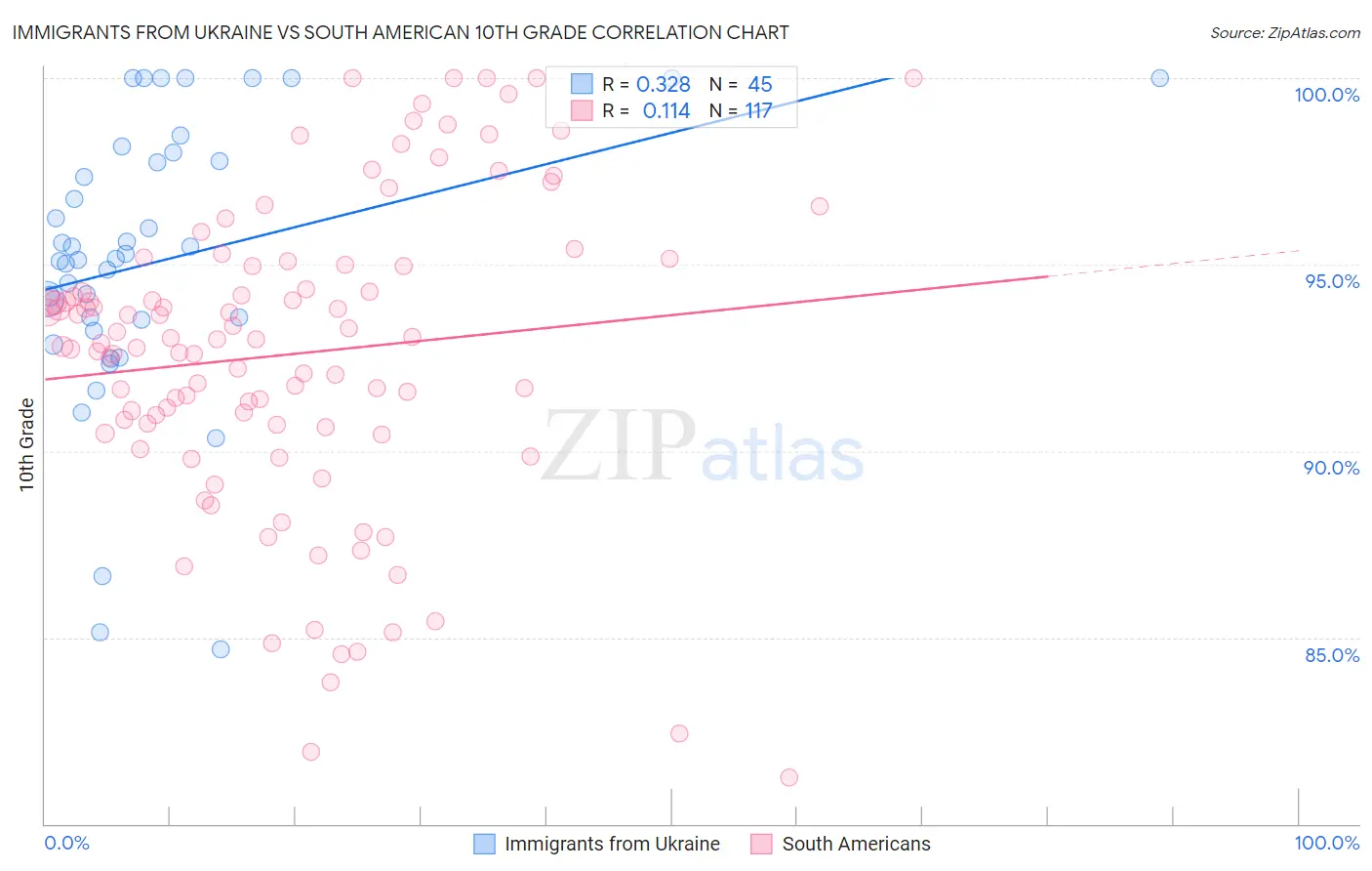 Immigrants from Ukraine vs South American 10th Grade