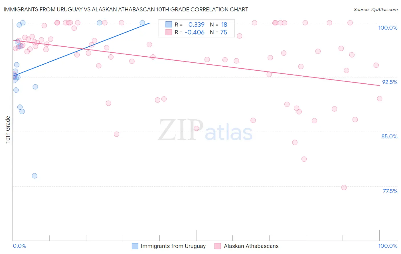 Immigrants from Uruguay vs Alaskan Athabascan 10th Grade