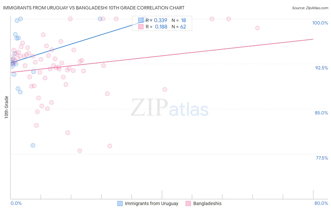 Immigrants from Uruguay vs Bangladeshi 10th Grade