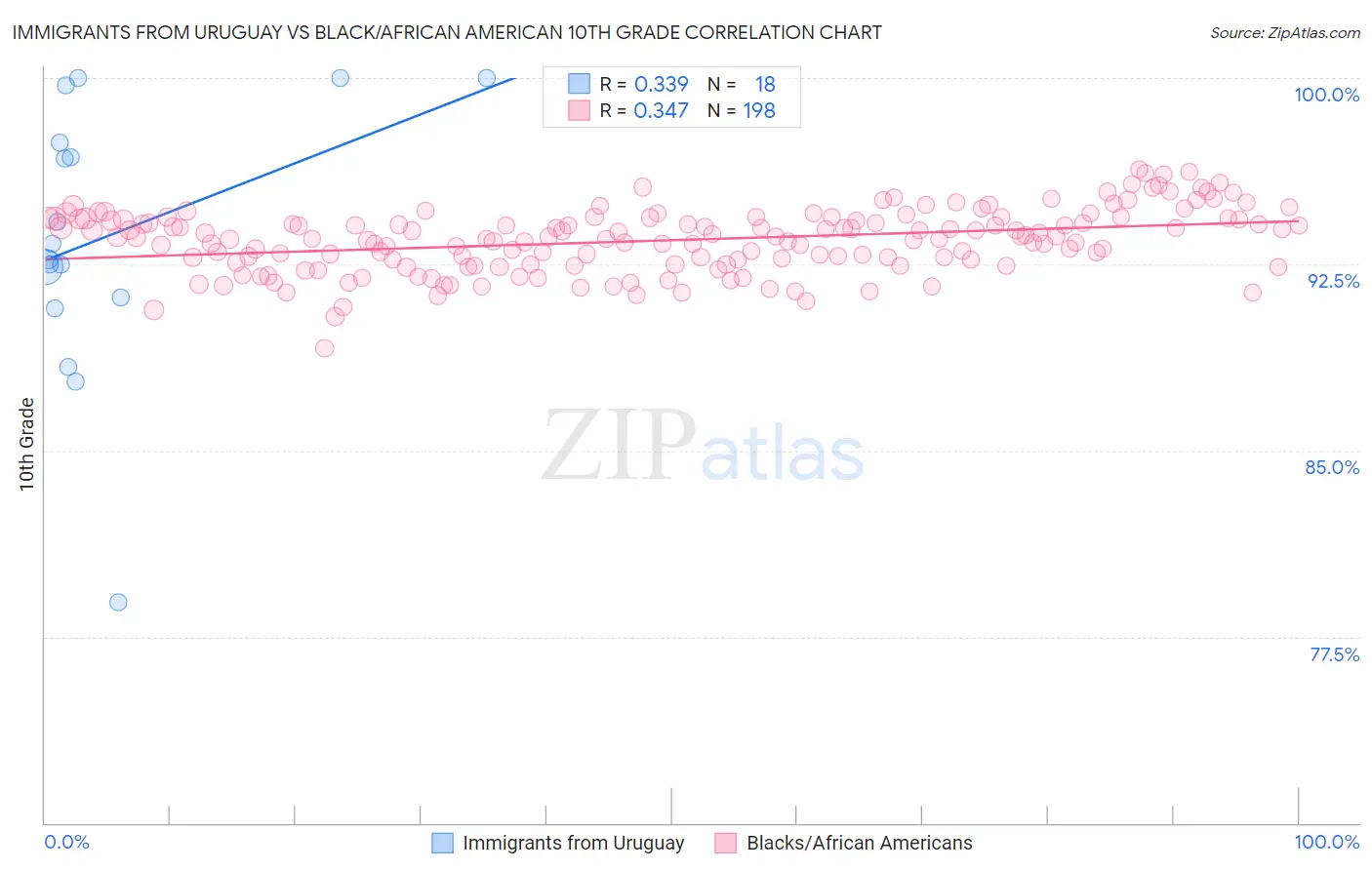 Immigrants from Uruguay vs Black/African American 10th Grade