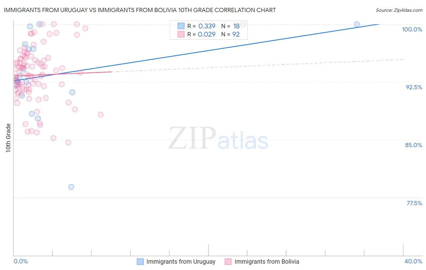 Immigrants from Uruguay vs Immigrants from Bolivia 10th Grade