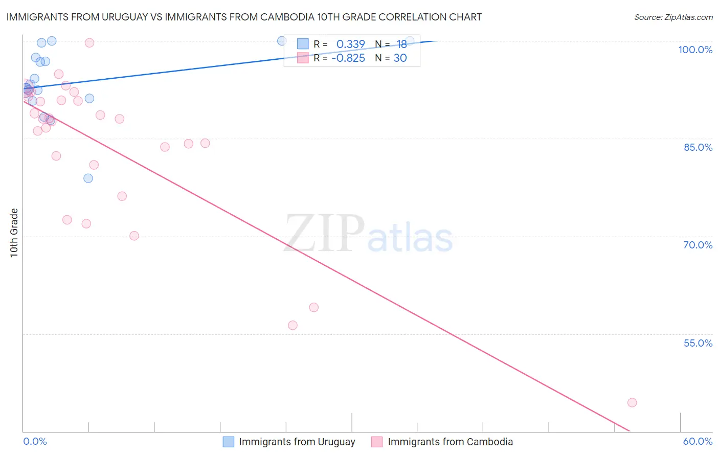 Immigrants from Uruguay vs Immigrants from Cambodia 10th Grade