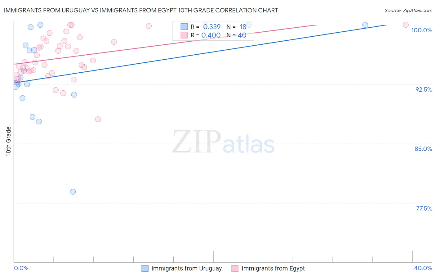 Immigrants from Uruguay vs Immigrants from Egypt 10th Grade