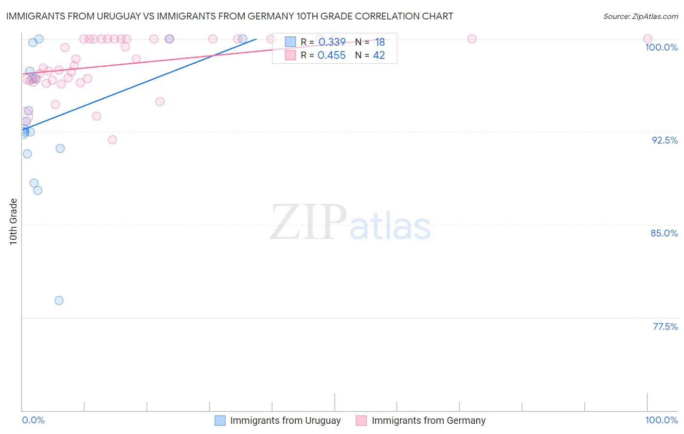 Immigrants from Uruguay vs Immigrants from Germany 10th Grade