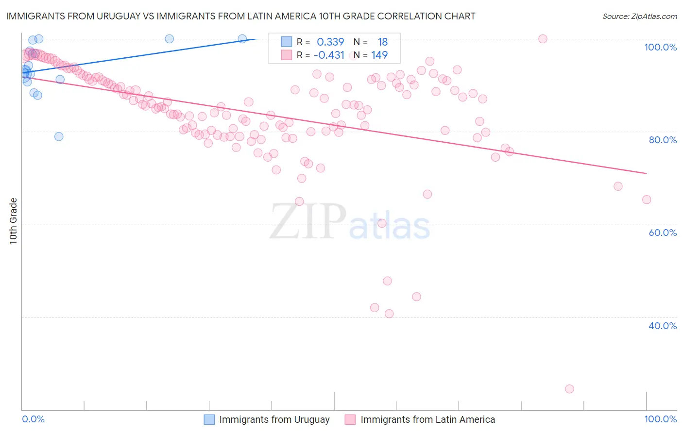 Immigrants from Uruguay vs Immigrants from Latin America 10th Grade