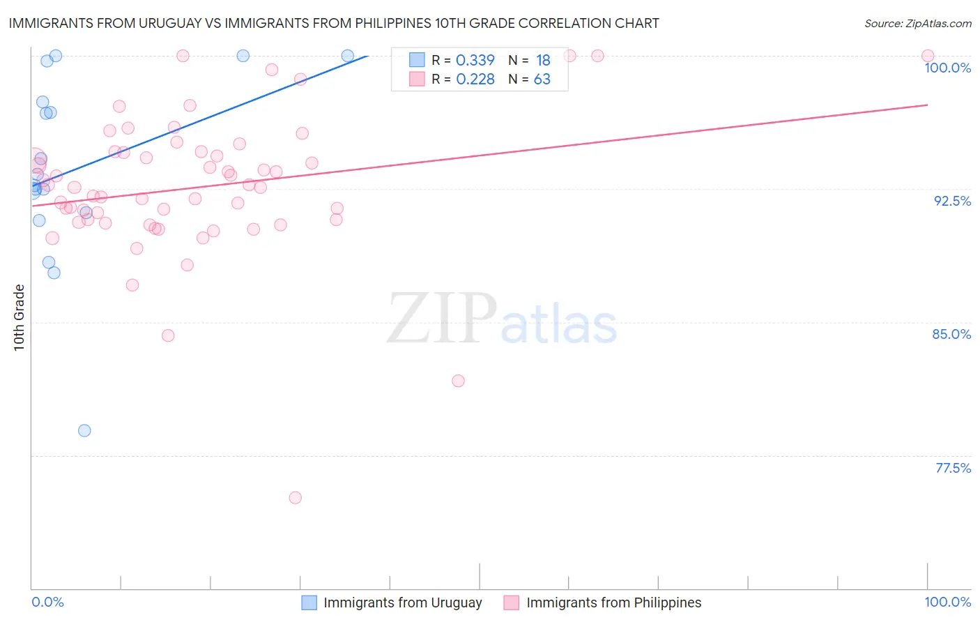 Immigrants from Uruguay vs Immigrants from Philippines 10th Grade