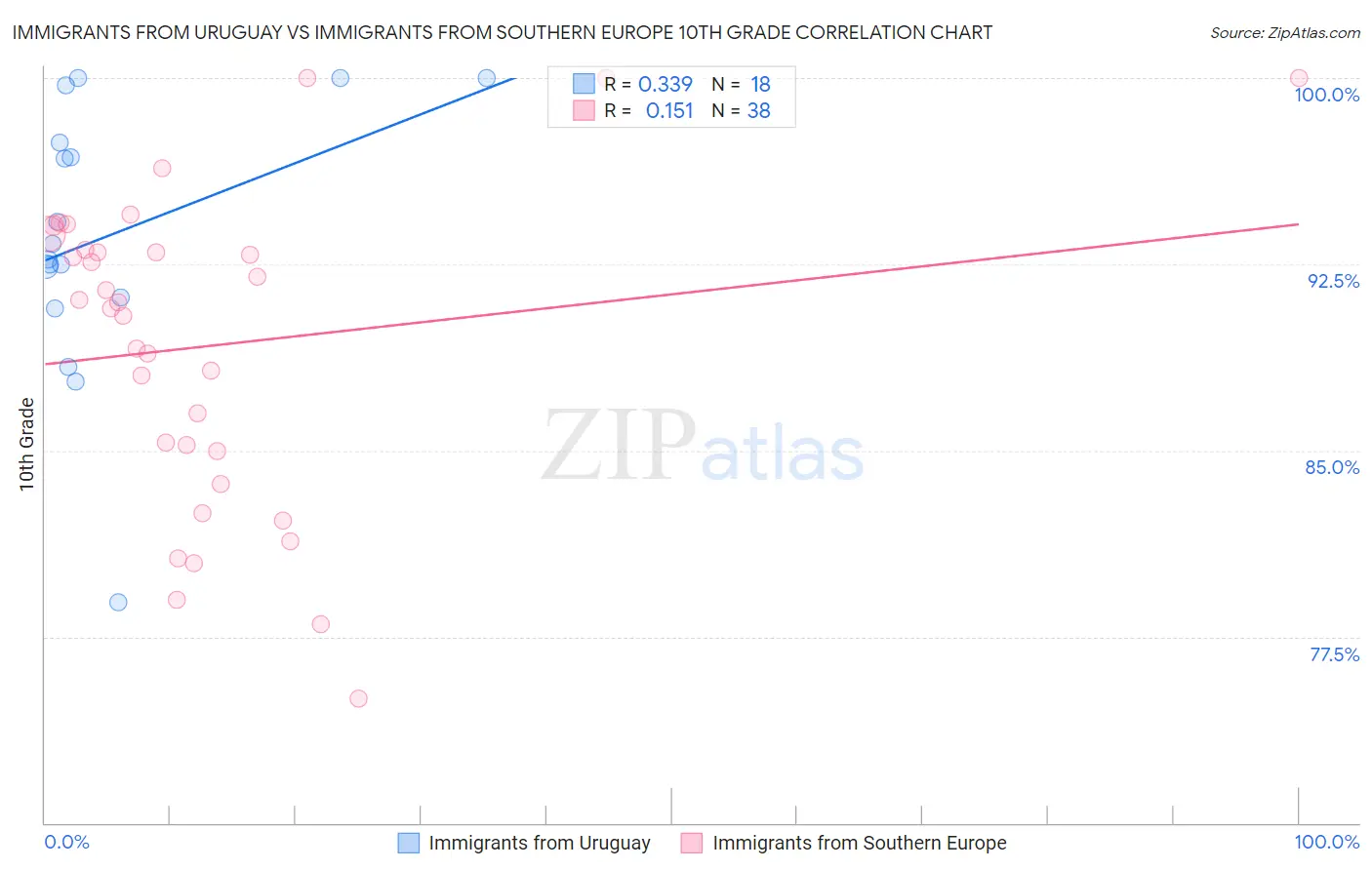 Immigrants from Uruguay vs Immigrants from Southern Europe 10th Grade