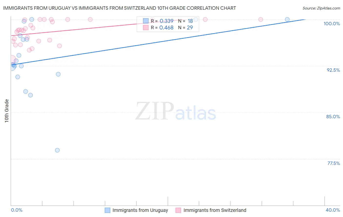 Immigrants from Uruguay vs Immigrants from Switzerland 10th Grade