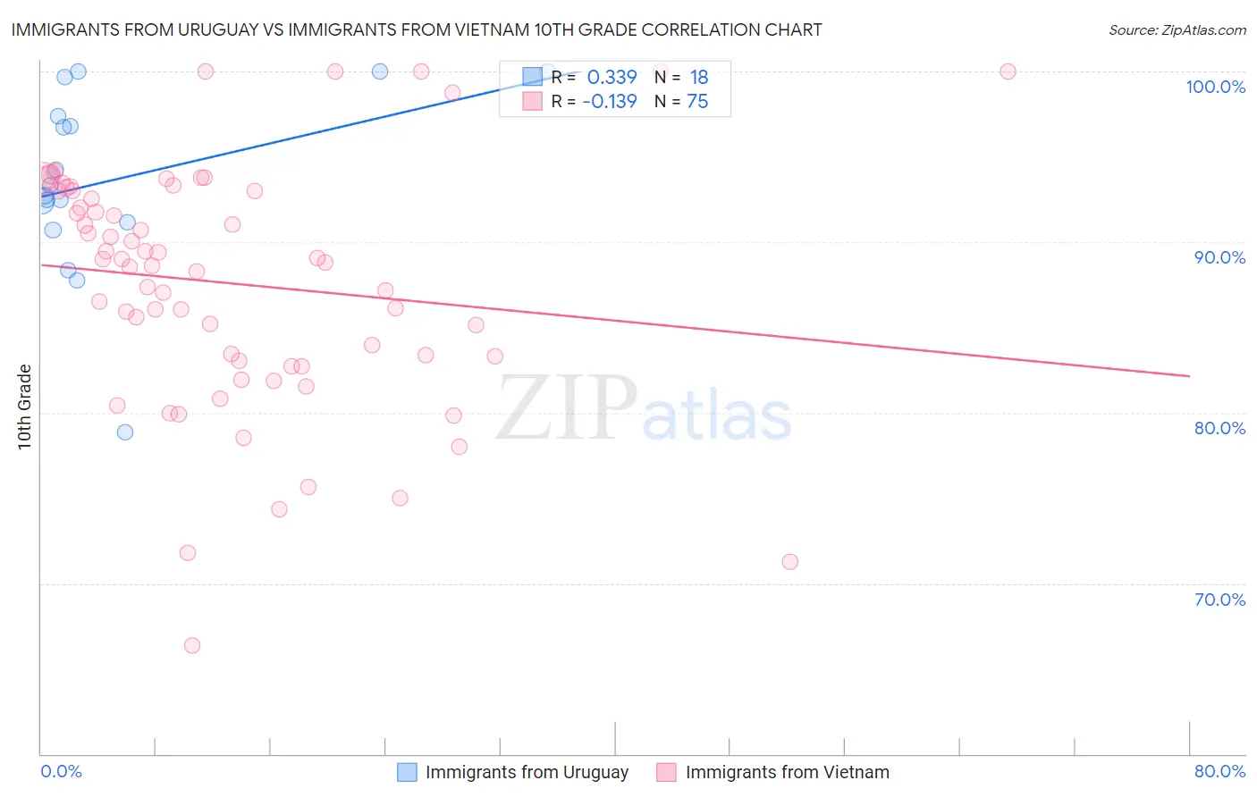 Immigrants from Uruguay vs Immigrants from Vietnam 10th Grade