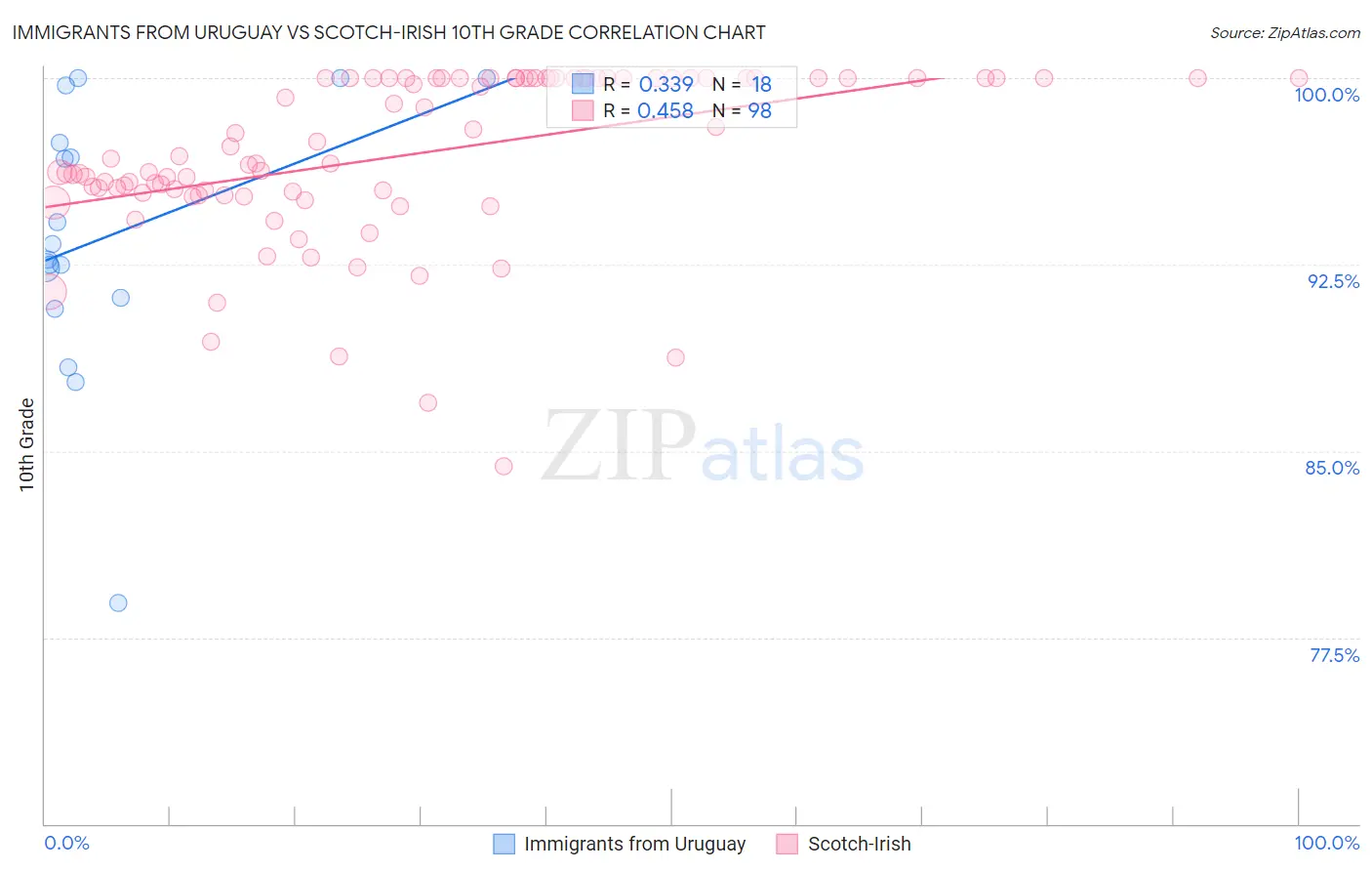 Immigrants from Uruguay vs Scotch-Irish 10th Grade