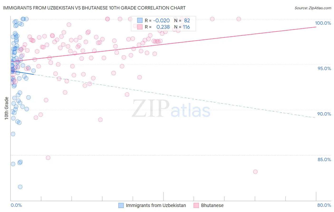 Immigrants from Uzbekistan vs Bhutanese 10th Grade