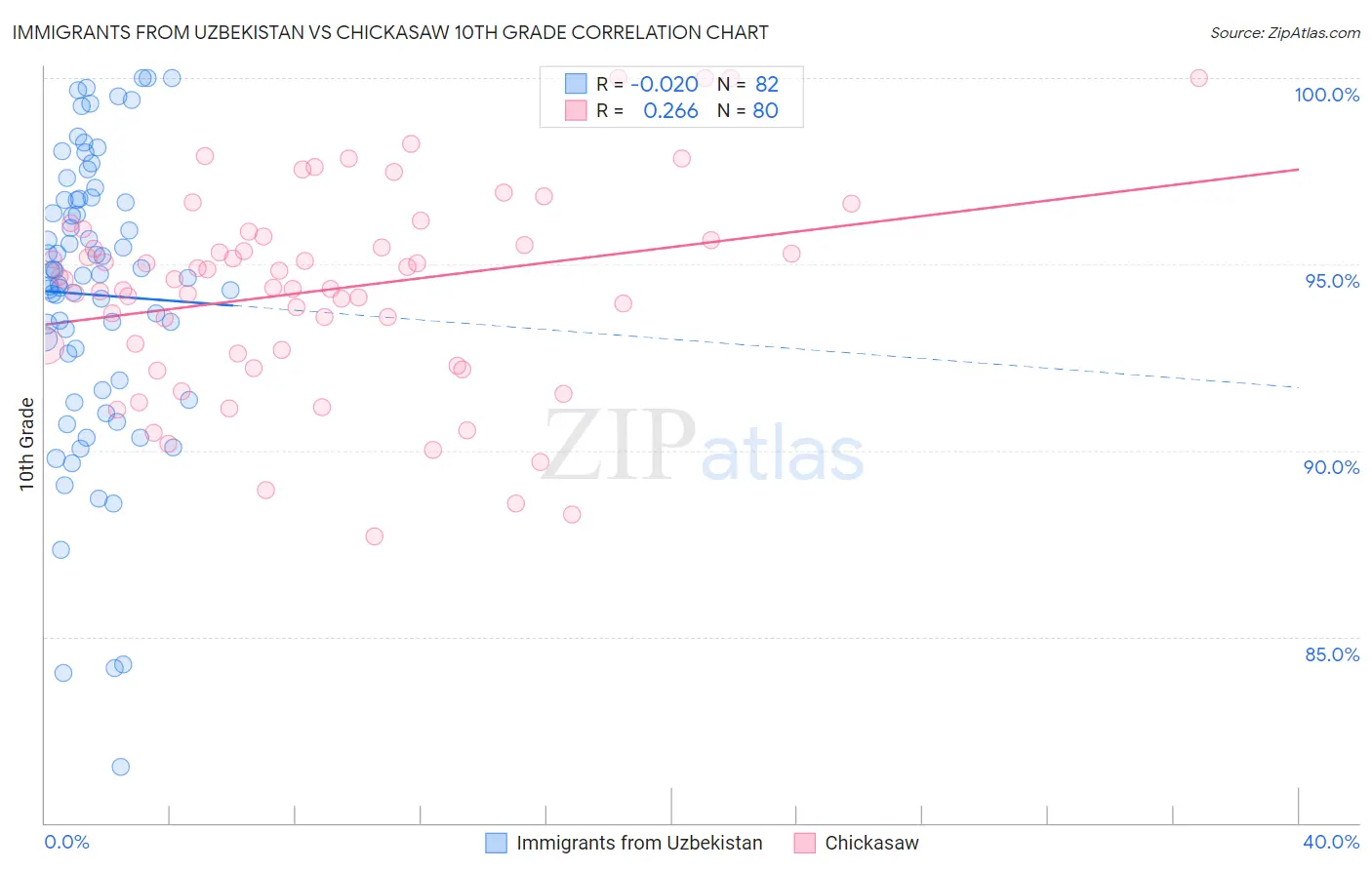 Immigrants from Uzbekistan vs Chickasaw 10th Grade