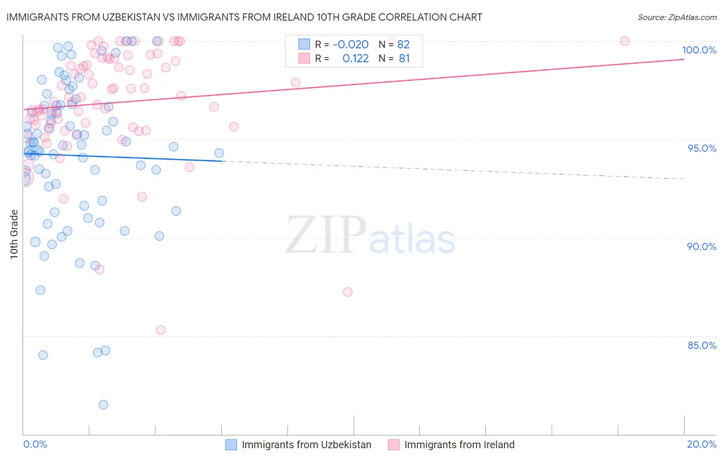 Immigrants from Uzbekistan vs Immigrants from Ireland 10th Grade