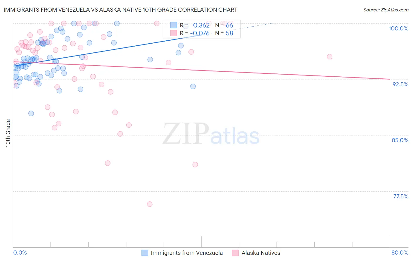 Immigrants from Venezuela vs Alaska Native 10th Grade