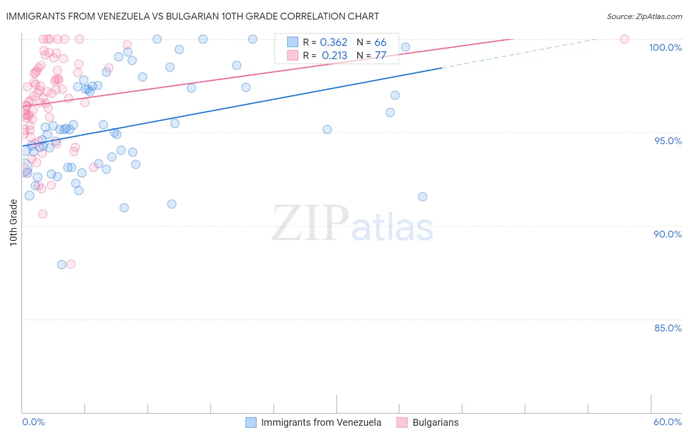 Immigrants from Venezuela vs Bulgarian 10th Grade