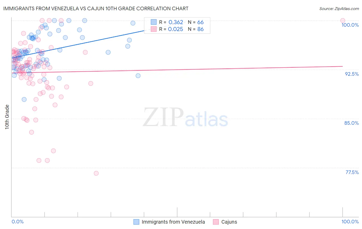 Immigrants from Venezuela vs Cajun 10th Grade
