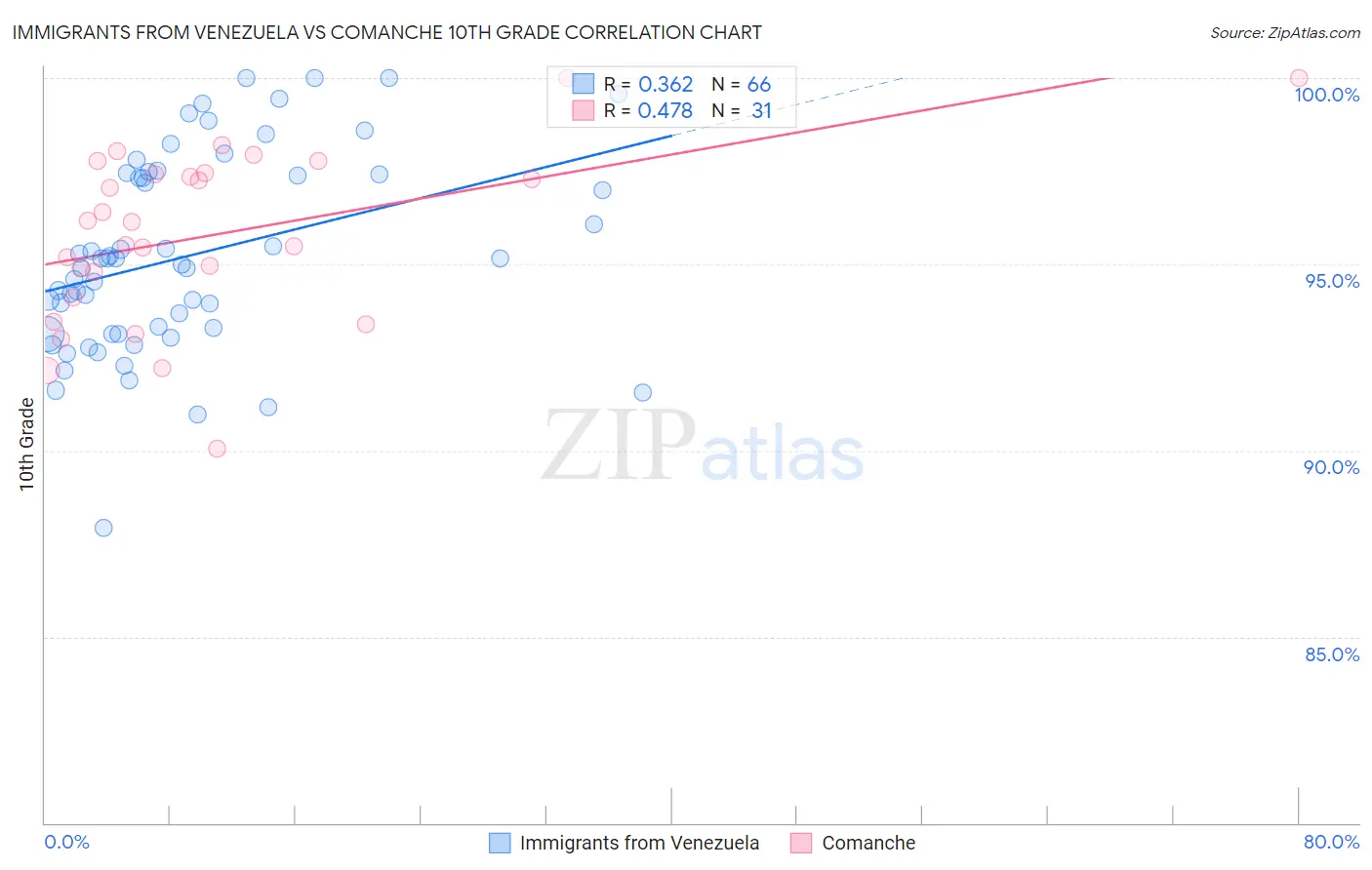 Immigrants from Venezuela vs Comanche 10th Grade