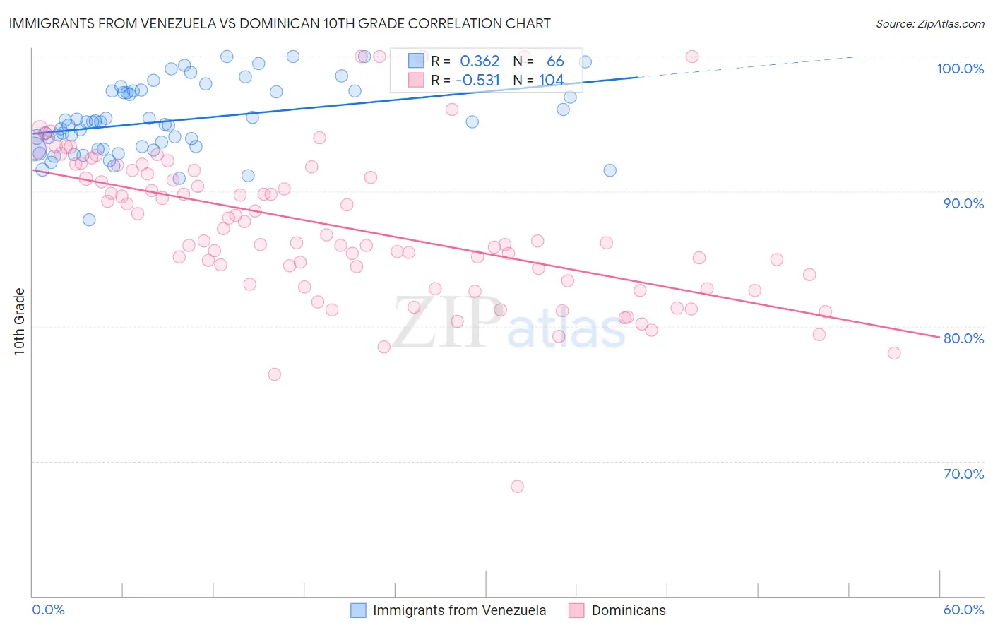 Immigrants from Venezuela vs Dominican 10th Grade