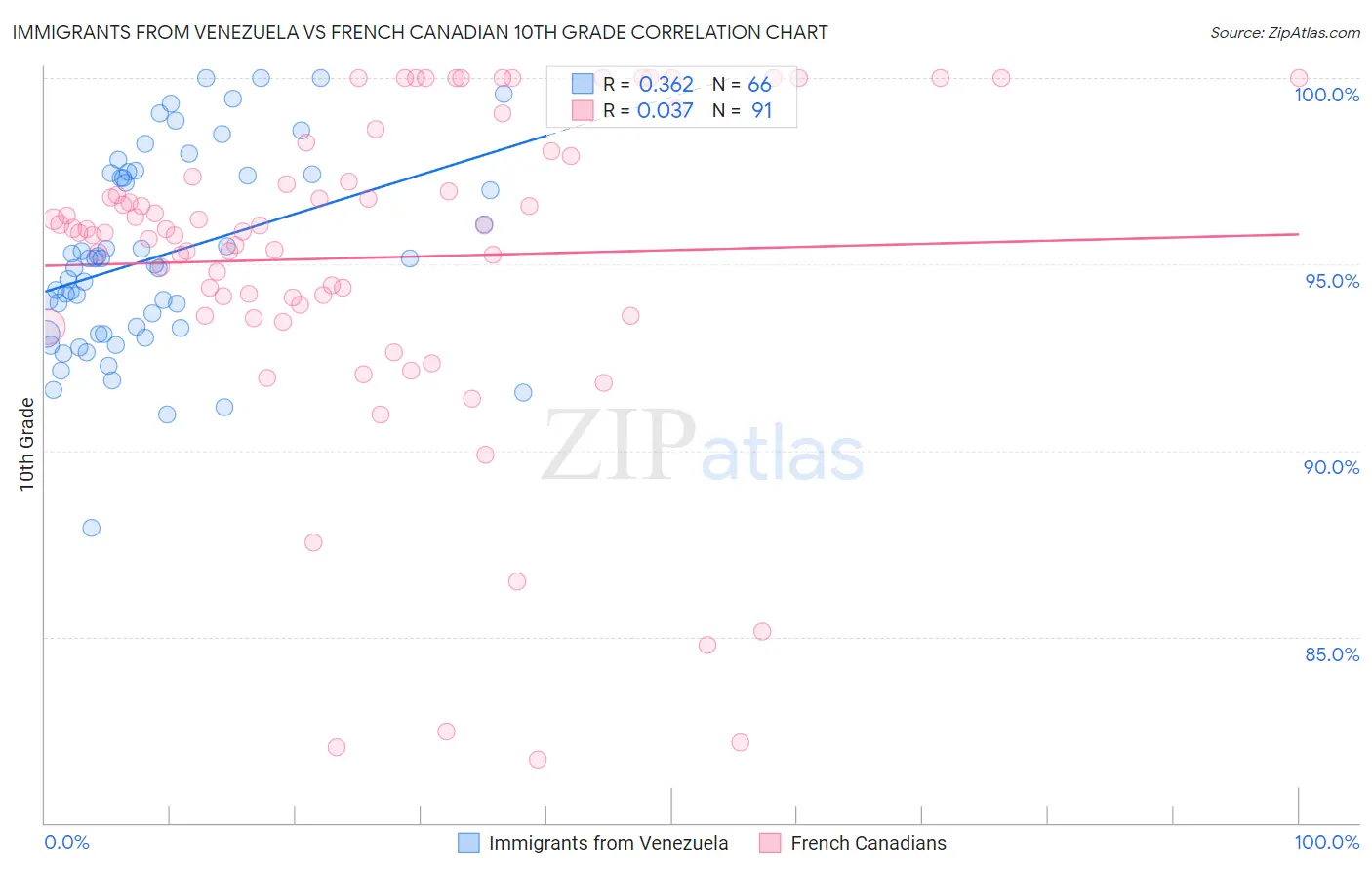 Immigrants from Venezuela vs French Canadian 10th Grade