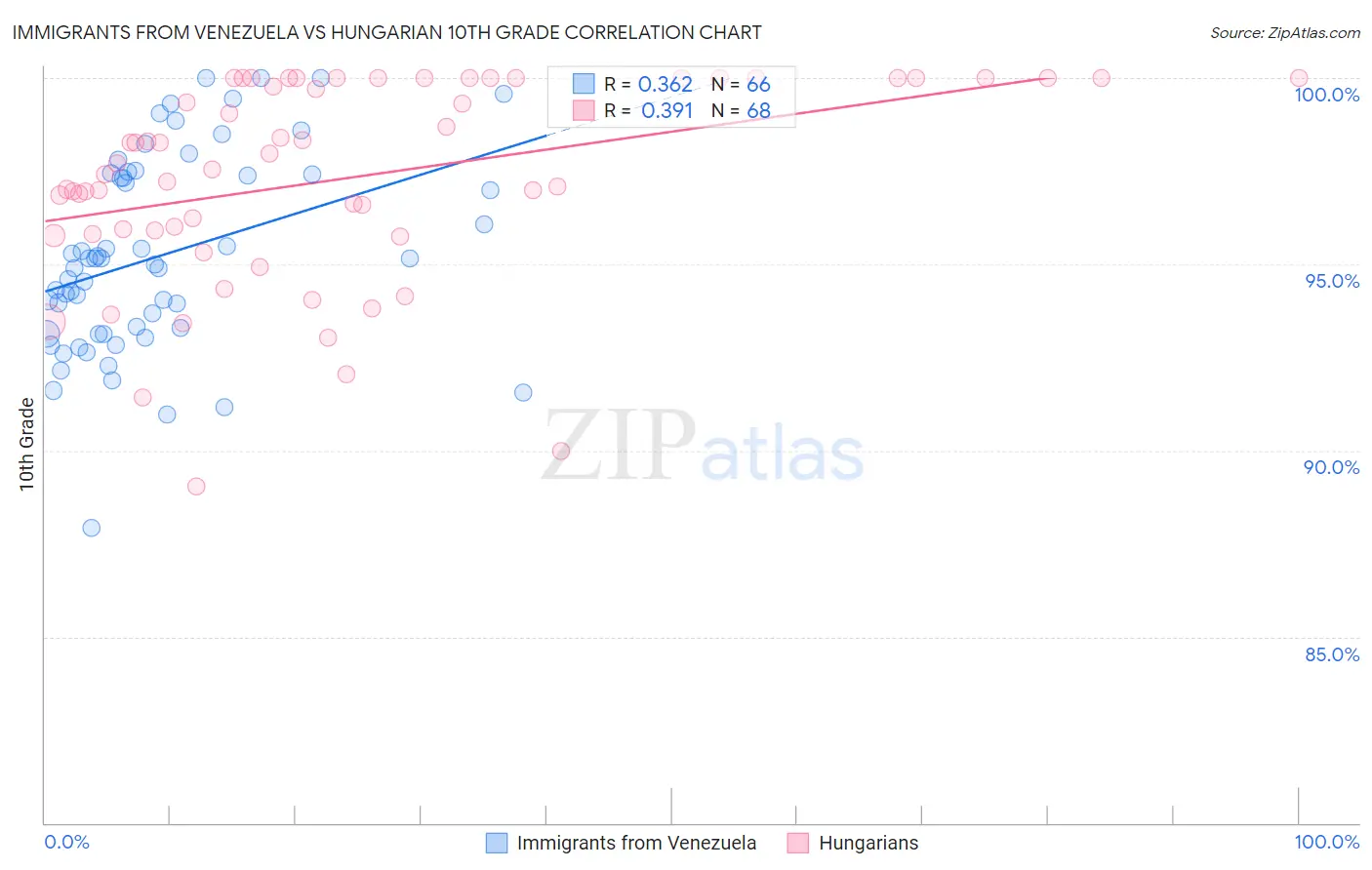 Immigrants from Venezuela vs Hungarian 10th Grade