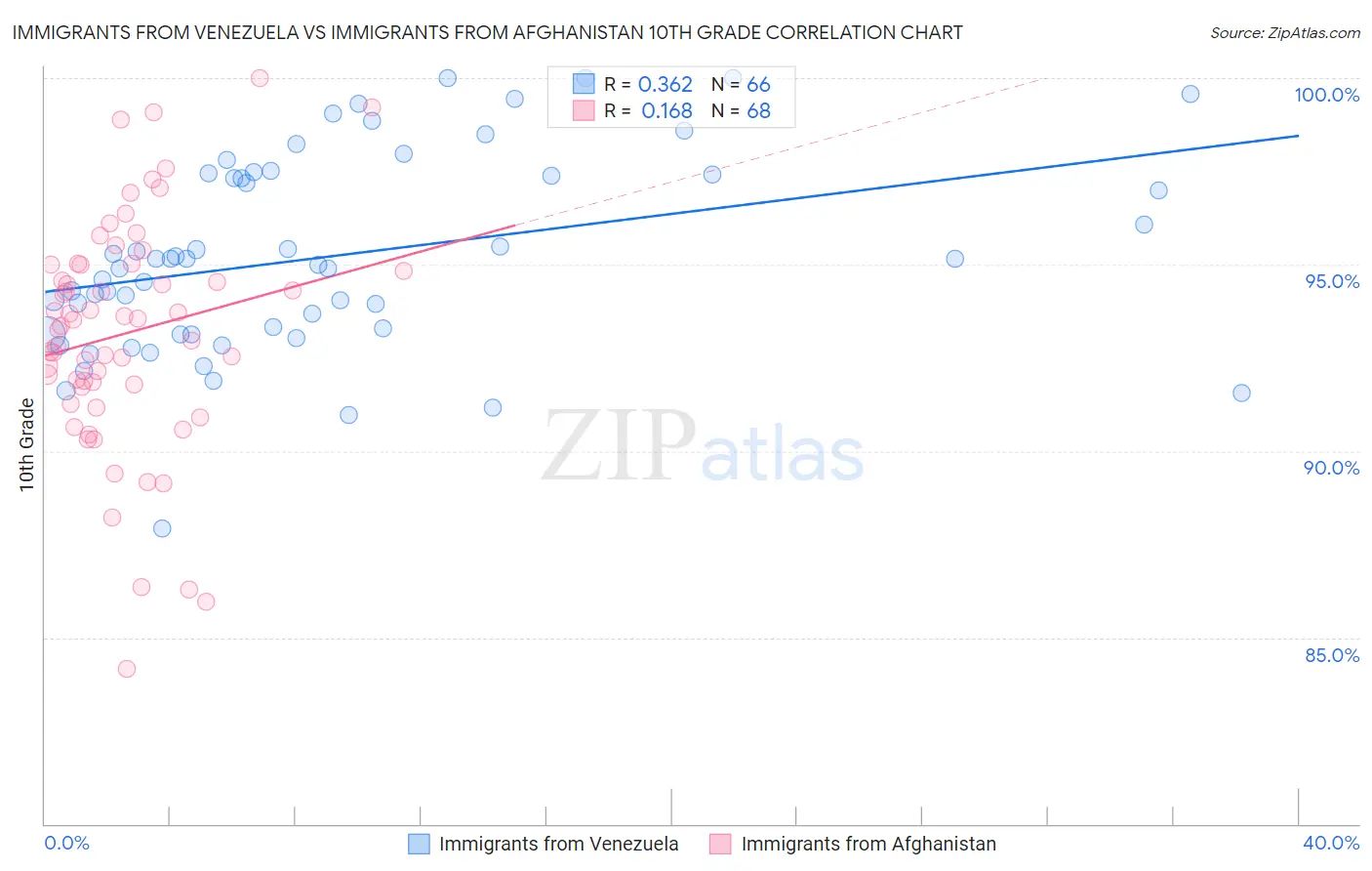 Immigrants from Venezuela vs Immigrants from Afghanistan 10th Grade