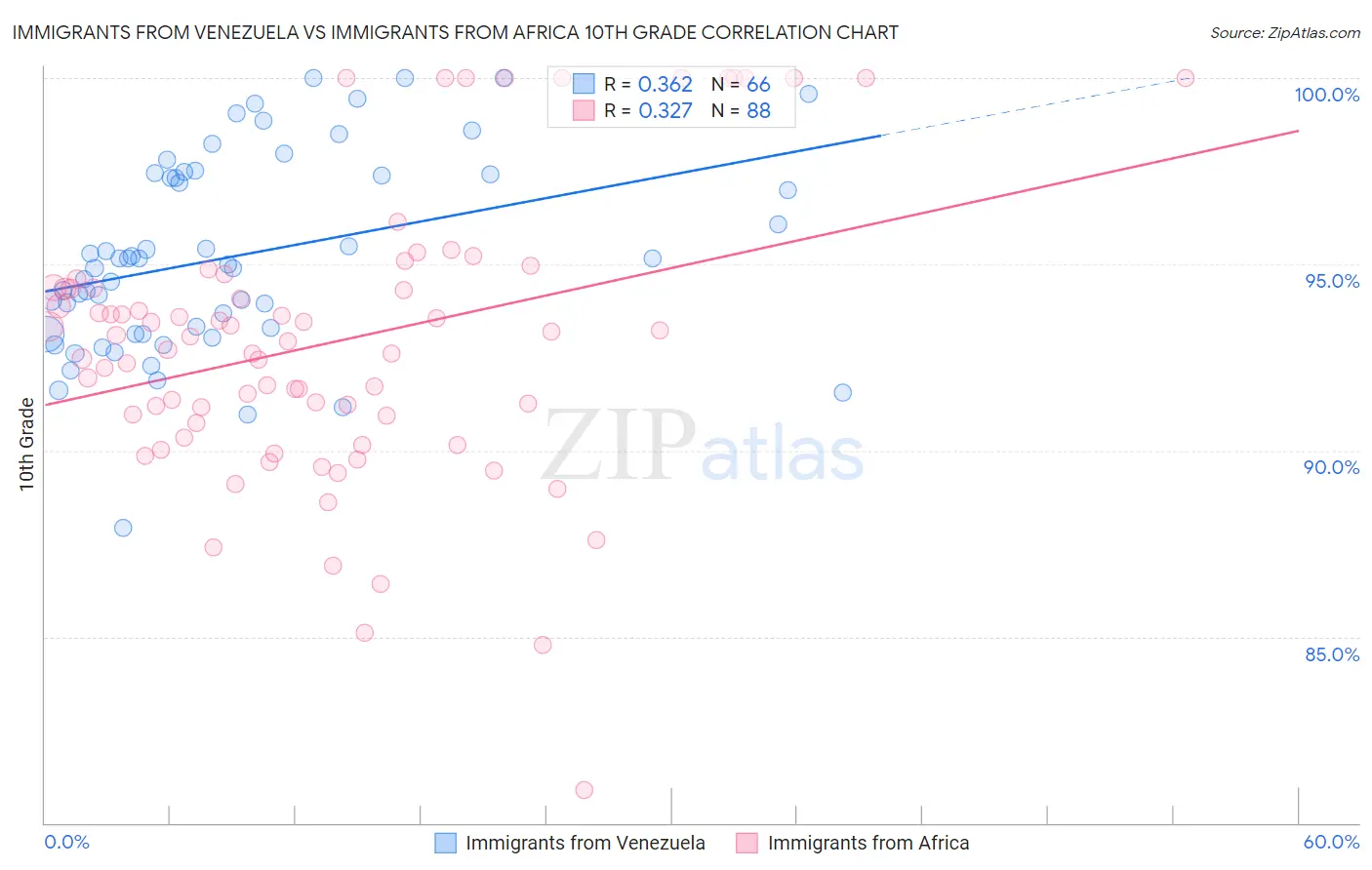 Immigrants from Venezuela vs Immigrants from Africa 10th Grade