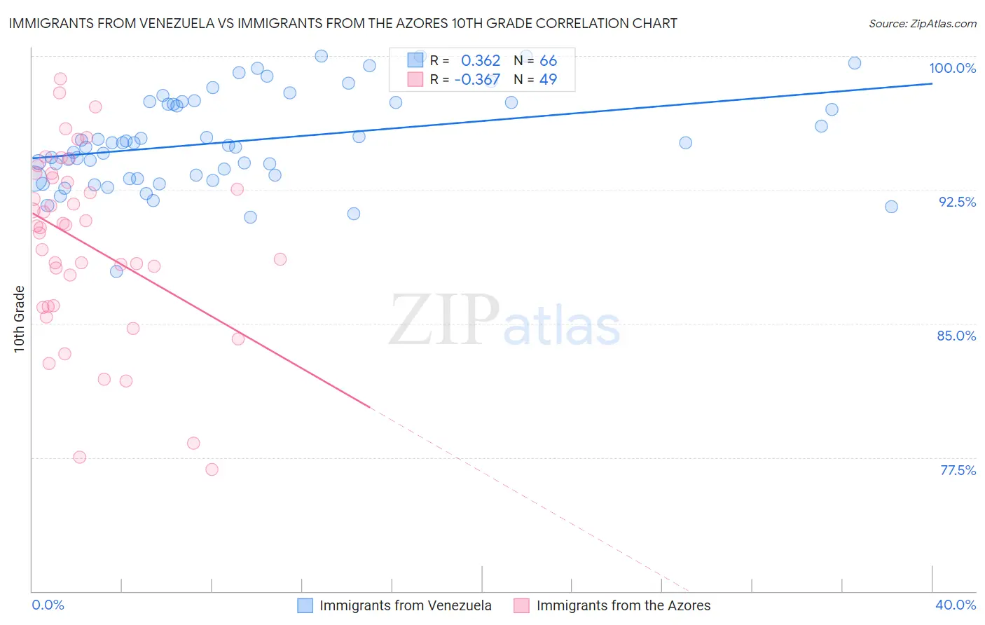 Immigrants from Venezuela vs Immigrants from the Azores 10th Grade