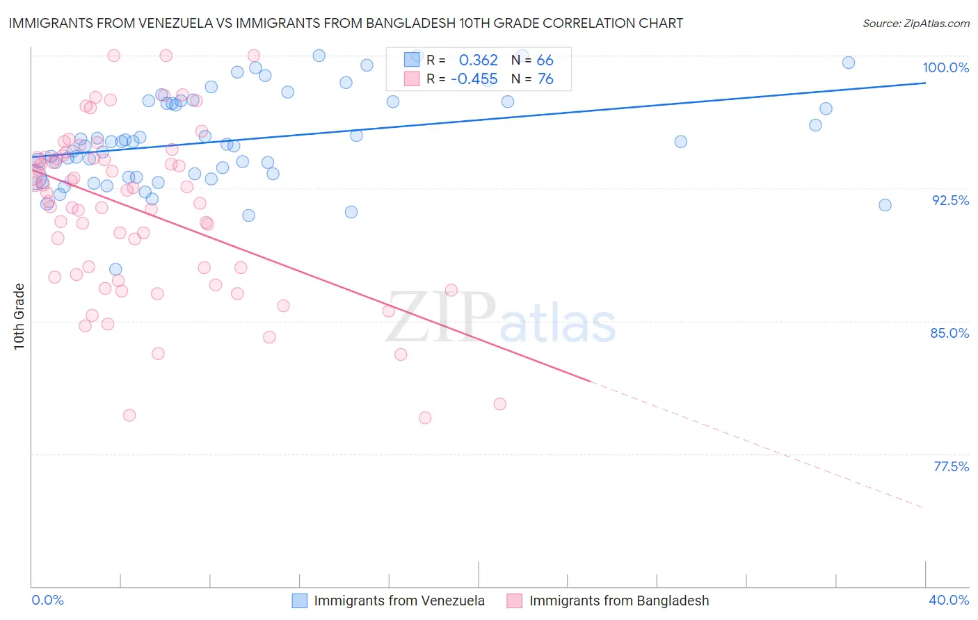 Immigrants from Venezuela vs Immigrants from Bangladesh 10th Grade