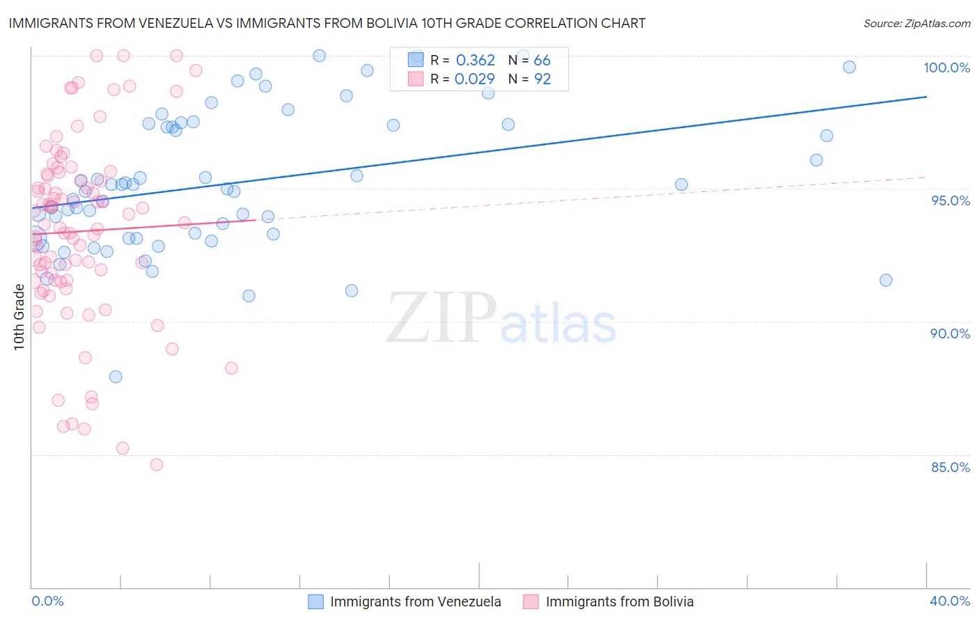 Immigrants from Venezuela vs Immigrants from Bolivia 10th Grade