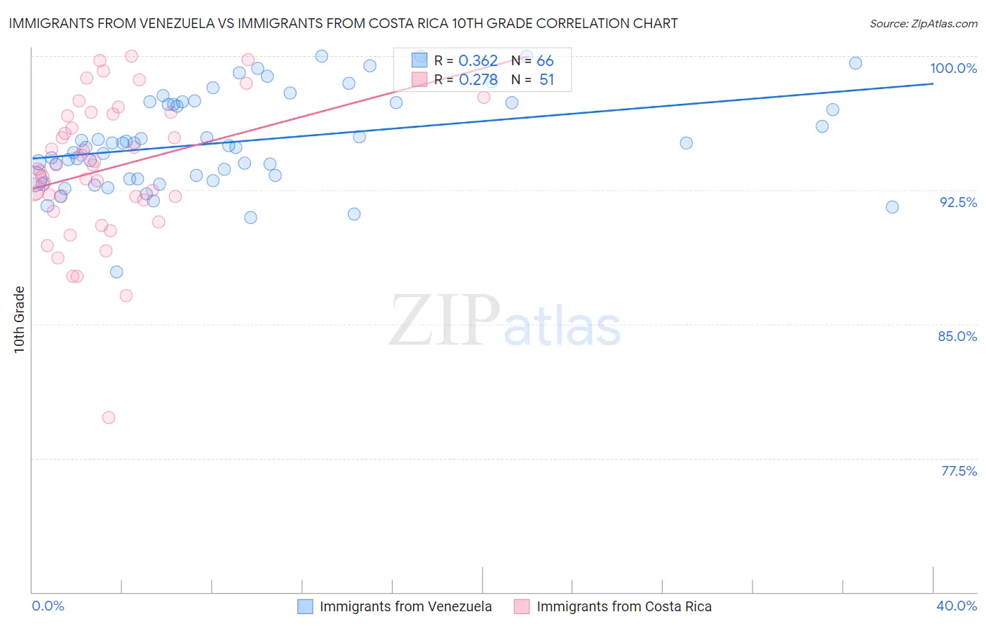 Immigrants from Venezuela vs Immigrants from Costa Rica 10th Grade