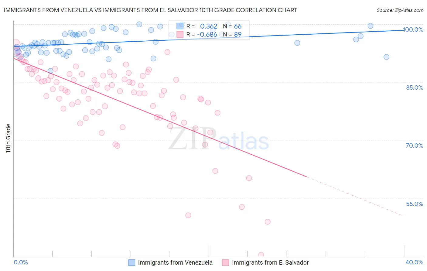 Immigrants from Venezuela vs Immigrants from El Salvador 10th Grade