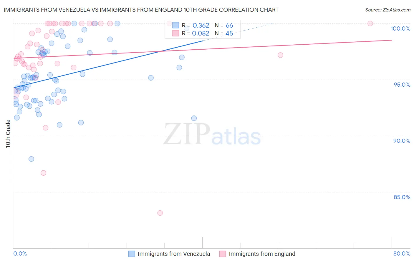 Immigrants from Venezuela vs Immigrants from England 10th Grade
